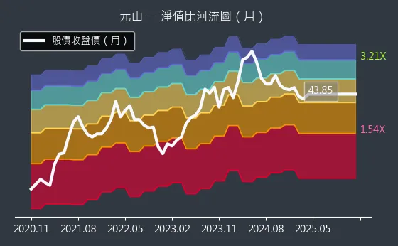 6275 元山 淨值比河流圖