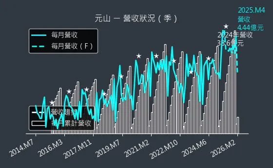 6275 元山 營收趨勢圖