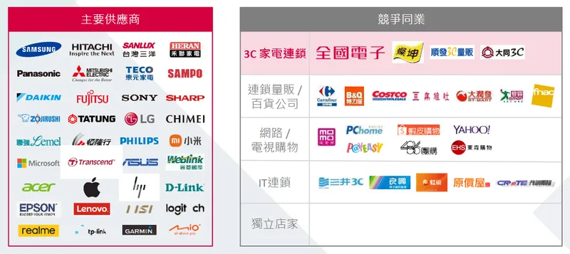 全國電子全國電子屬於3C家電連鎖通路