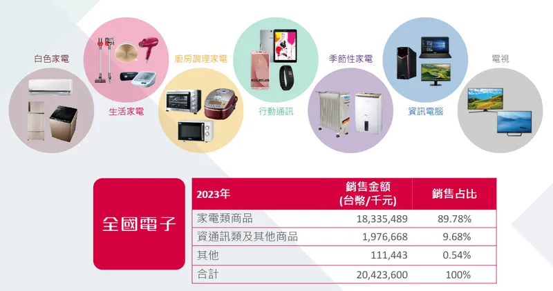 全國電子全國超過300間門市 銷售各式3C家電商品