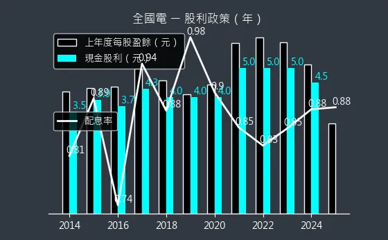 6281 全國電 股利政策