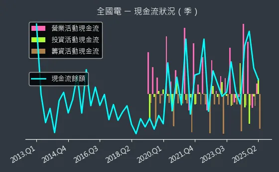 6281 全國電 現金流狀況