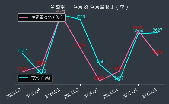 6281 全國電 存貨與存貨營收比