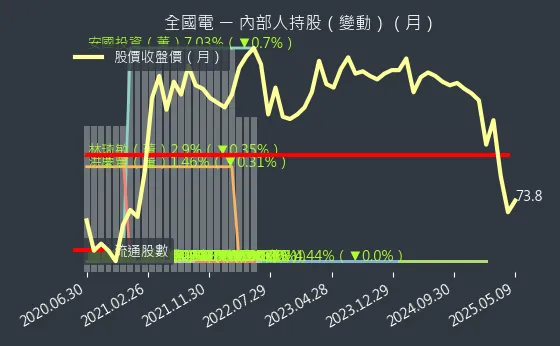 6281 全國電 內部人持股（月）