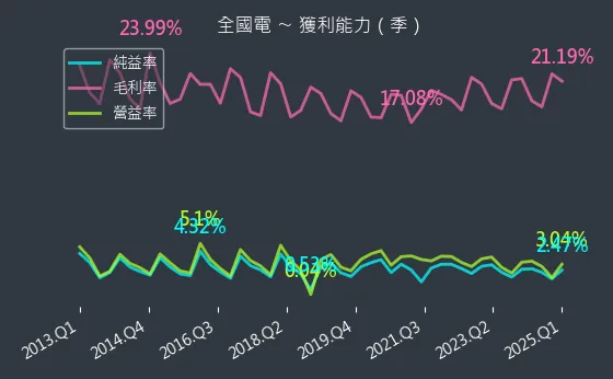 6281 全國電 獲利能力