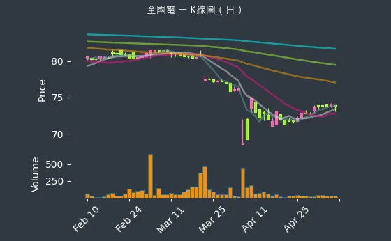6281 全國電 K線圖（日）