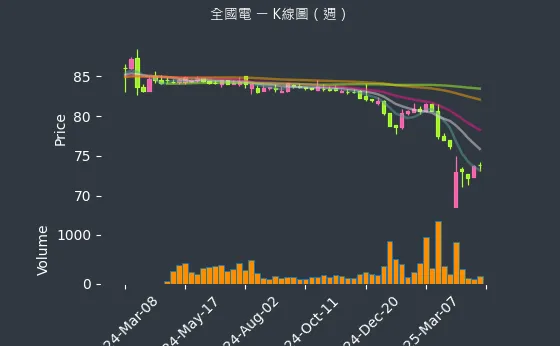6281 全國電 K線圖（週）