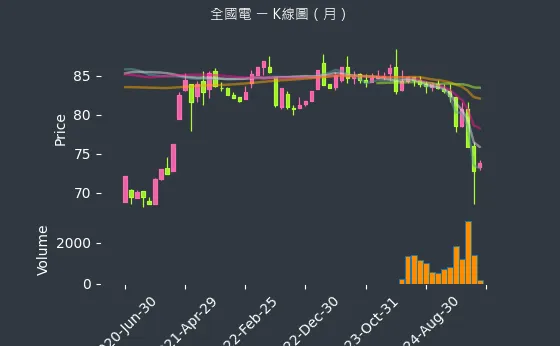 6281 全國電 K線圖（月）