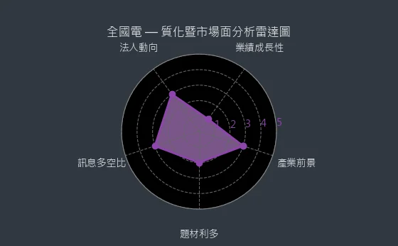 6281 全國電 質化暨市場面分析雷達圖