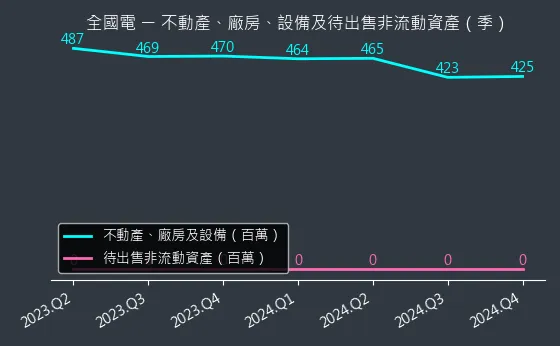6281 全國電 不動產、廠房、設備及待出售非流動資產變化圖