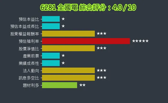 6281 全國電 綜合評分