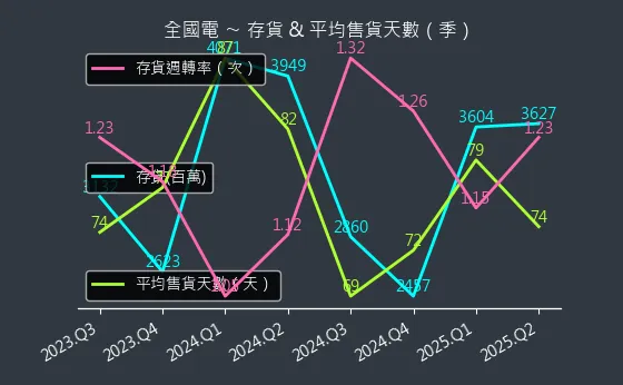 6281 全國電 存貨與平均售貨天數