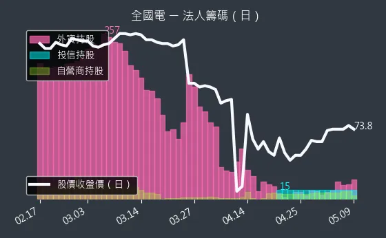 6281 全國電 法人籌碼（日）