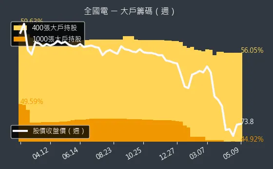 6281 全國電 大戶籌碼（週）