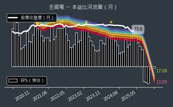 6281 全國電 本益比河流圖