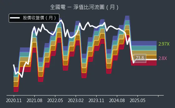 6281 全國電 淨值比河流圖