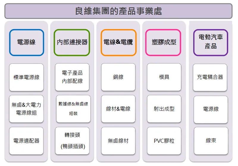 良維科技良維集團的產品事業處