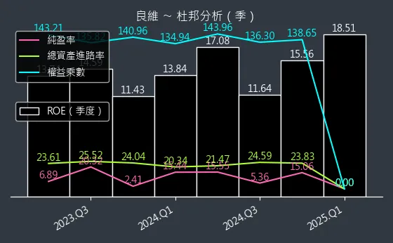 6290 良維 杜邦分析