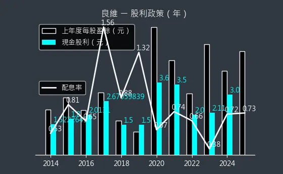 6290 良維 股利政策