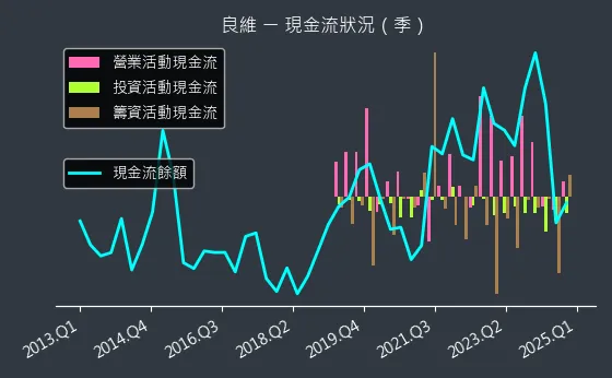 6290 良維 現金流狀況