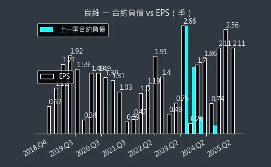 6290 良維 合約負債