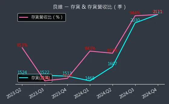 6290 良維 存貨與存貨營收比