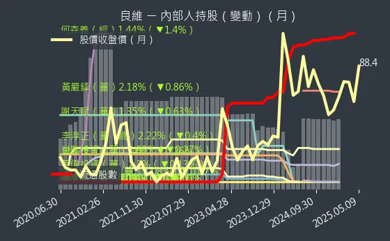 6290 良維 內部人持股（月）
