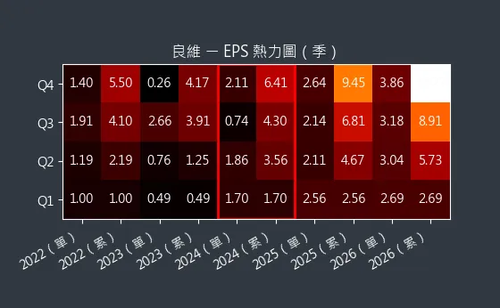 6290 良維 EPS 熱力圖