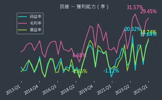 6290 良維 獲利能力