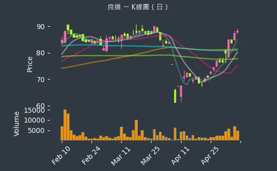 6290 良維 K線圖（日）