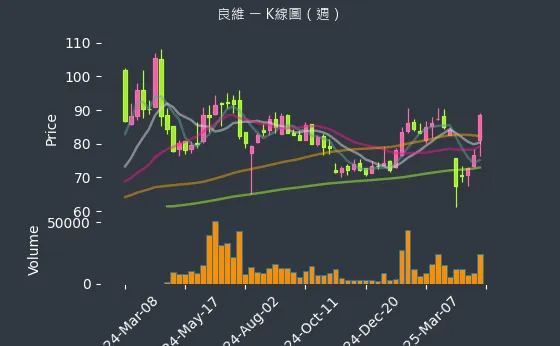6290 良維 K線圖（週）