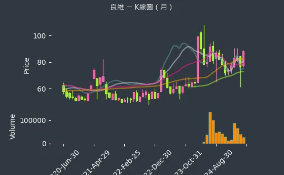 6290 良維 K線圖（月）