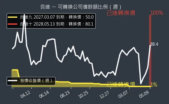 6290 良維 可轉換公司債餘額比例