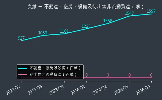 6290 良維 不動產、廠房、設備及待出售非流動資產變化圖