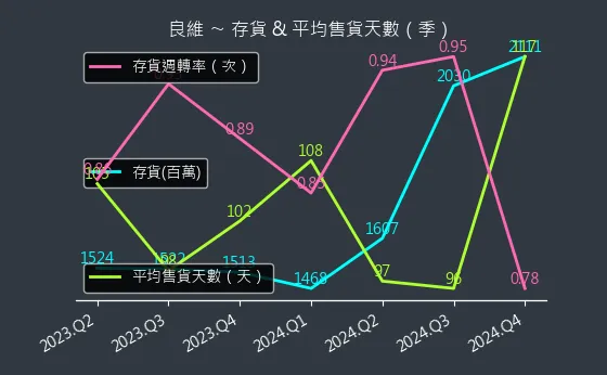 6290 良維 存貨與平均售貨天數