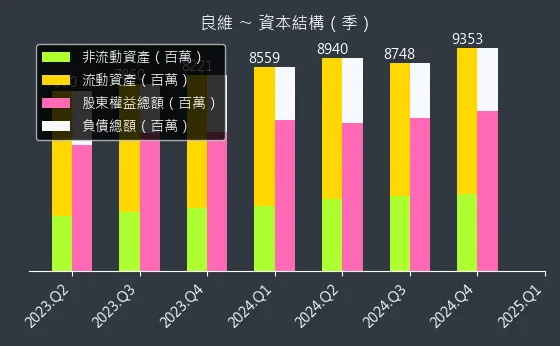 6290 良維 資本結構