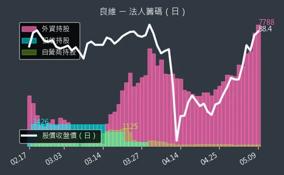 6290 良維 法人籌碼（日）