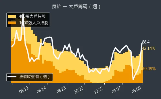 6290 良維 大戶籌碼（週）