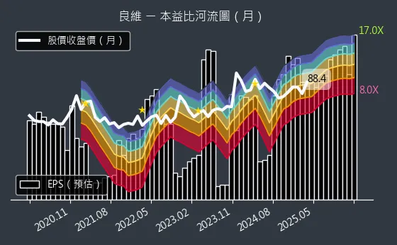 6290 良維 本益比河流圖