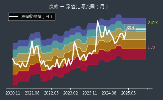 6290 良維 淨值比河流圖