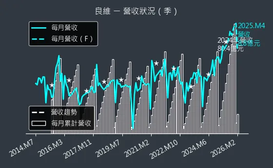 6290 良維 營收趨勢圖