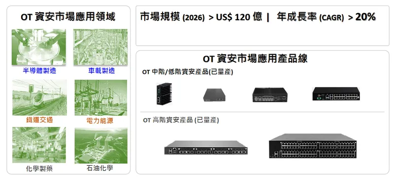 瑞祺電通OT 資安市場產品