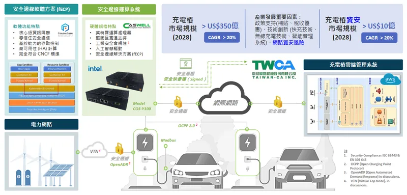 瑞祺電通資安 + 邊緣運算 + AI 布局