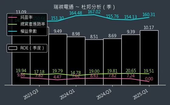 6416 瑞祺電通 杜邦分析