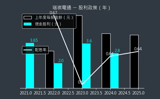 6416 瑞祺電通 股利政策