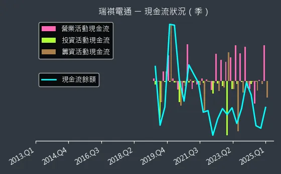 6416 瑞祺電通 現金流狀況
