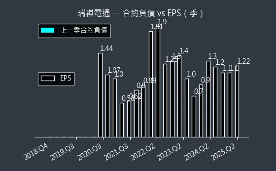 6416 瑞祺電通 合約負債