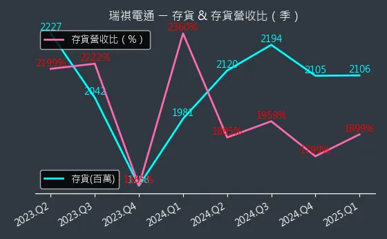 6416 瑞祺電通 存貨與存貨營收比