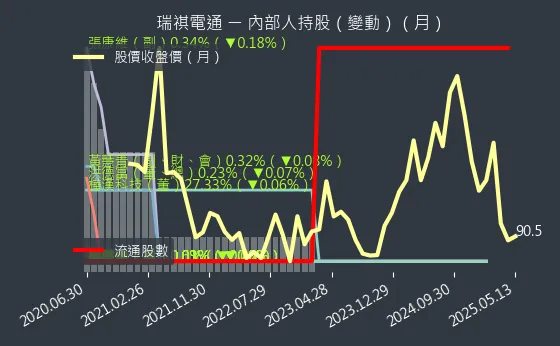 6416 瑞祺電通 內部人持股（月）