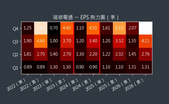 6416 瑞祺電通 EPS 熱力圖